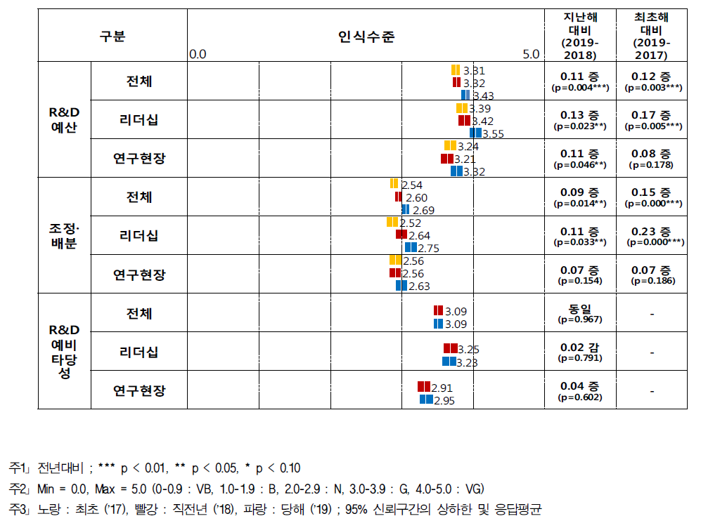 R&D투자 인식수준