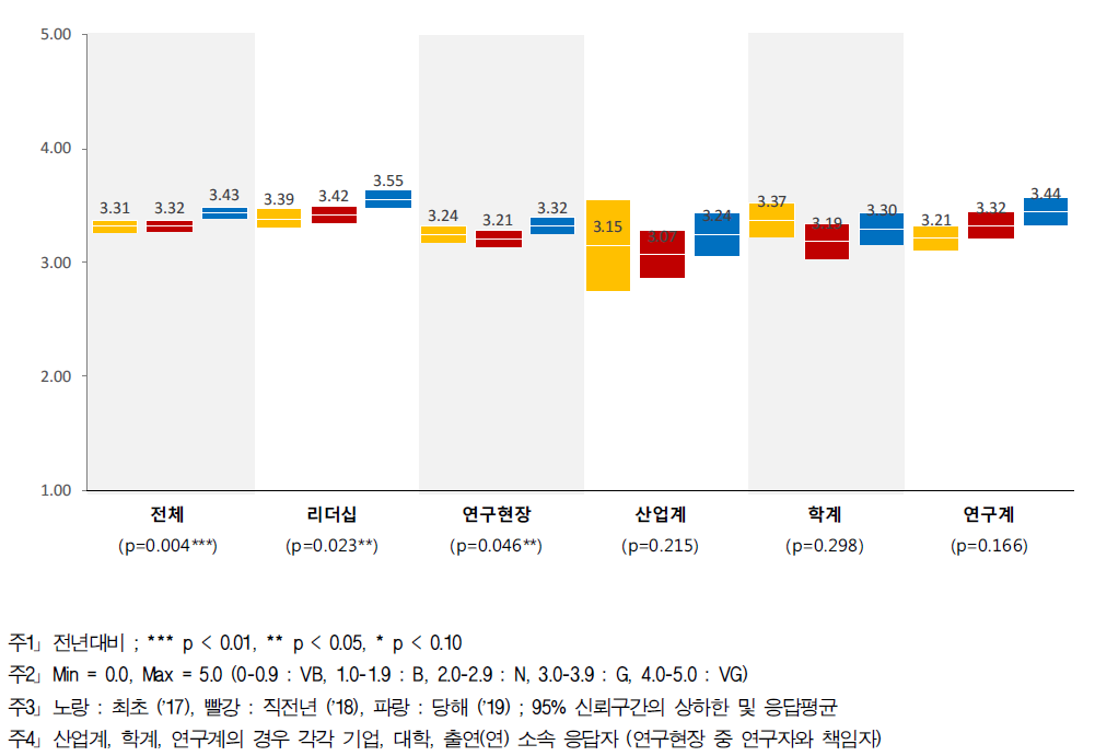 R&D 예산 - 계층별 인식구조