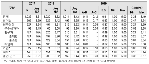 R&D 예산 - 계층별 인식구조 및 통계량