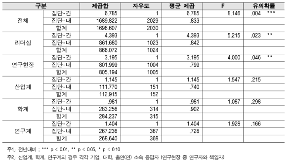 R&D 예산 - 2018년 대비 2019 분산분석 결과