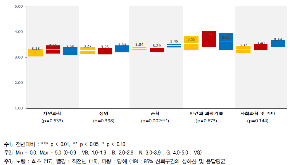 R&D 예산 - 연구분야/전문분야별 인식구조