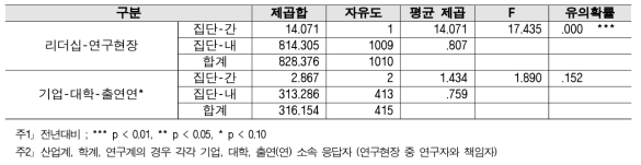 R&D 예산 - 계층 간 분산분석 결과