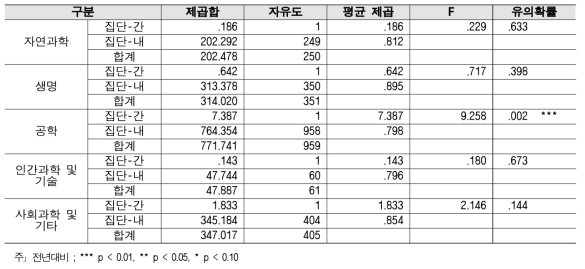 R&D 예산 - 연구분야/전문분야별 2018년 대비 2019 분산분석 결과