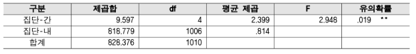 R&D 예산 - 연구분야/전문분야 분산분석 결과