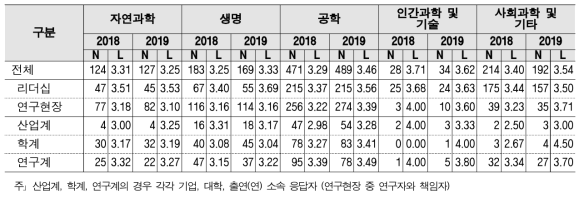 R&D 예산 - 계층 및 연구분야/전문분야별 응답수준