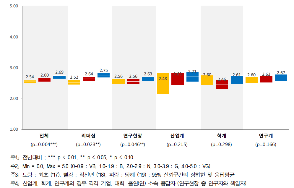 조정·배분 - 계층별 인식구조