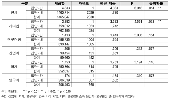 조정·배분 - 2018년 대비 2019 분산분석 결과