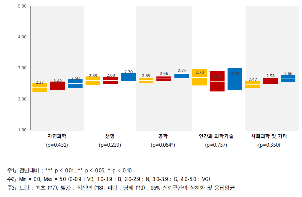 조정·배분 - 연구분야/전문분야별 인식구조