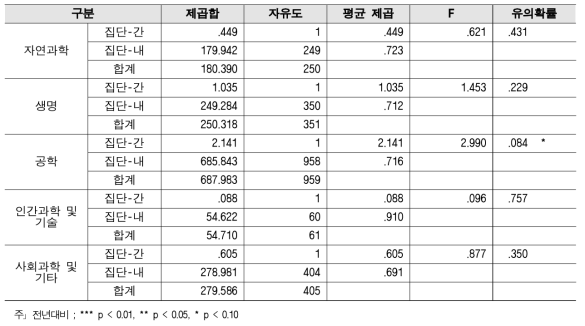 조정·배분 - 연구분야/전문분야별 2018년 대비 2019 분산분석 결과