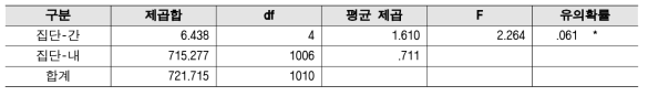 조정·배분 - 연구분야/전문분야 분산분석 결과