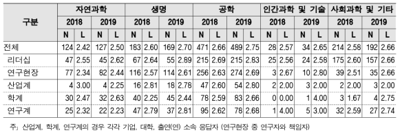 조정·배분 - 계층 및 연구분야/전문분야별 응답수준