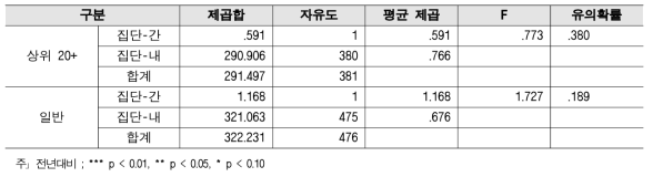 조정·배분 - 대학별 2018년 대비 2019 분산분석 결과