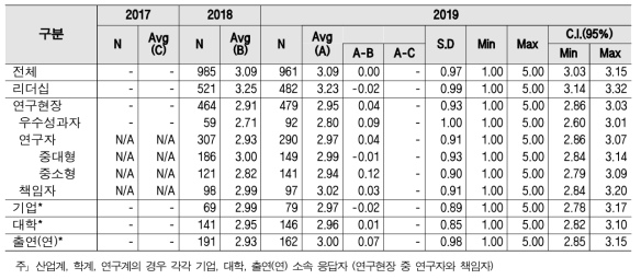 (심층) R&D 예비타당성 조사 - 계층별 인식구조 및 통계량