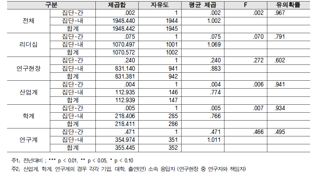 (심층) R&D 예비타당성 조사 - 2018년 대비 2019 분산분석 결과