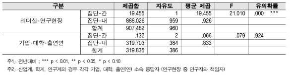 (심층) R&D 예비타당성 조사 - 계층 간 분산분석 결과