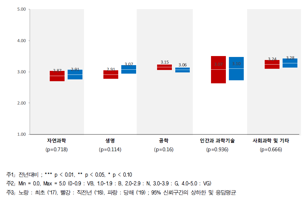 (심층) R&D 예비타당성 조사 - 연구분야/전문분야별 인식수준