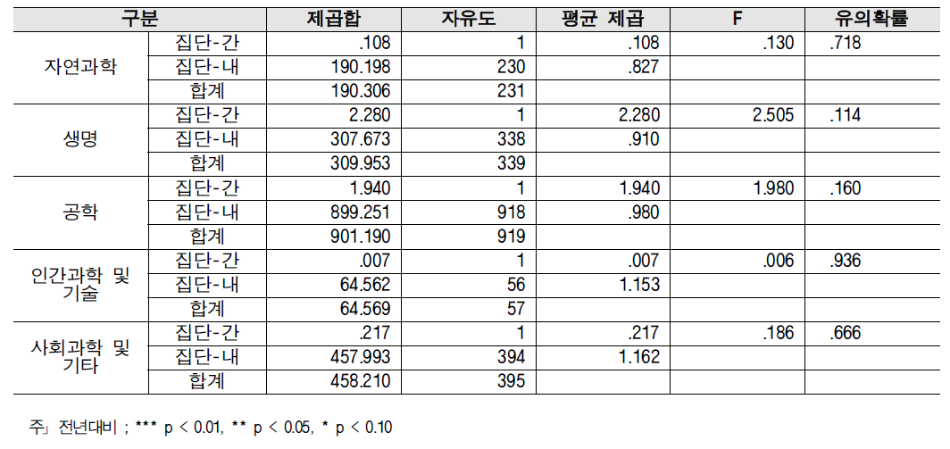 (심층) R&D 예비타당성 조사 - 연구분야/전문분야별 2018년 대비 2019 분산분석 결과