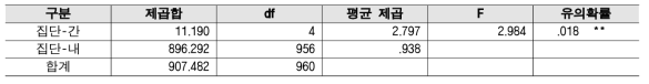 (심층) R&D 예비타당성 조사 - 연구분야/전문분야 분산분석 결과