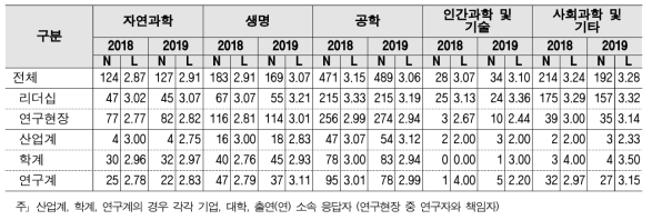 (심층) R&D 예비타당성 조사 - 계층 및 연구분야/전문분야별 응답수준