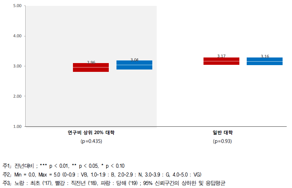 (심층) R&D 예비타당성 조사 - 대학별 인식수준