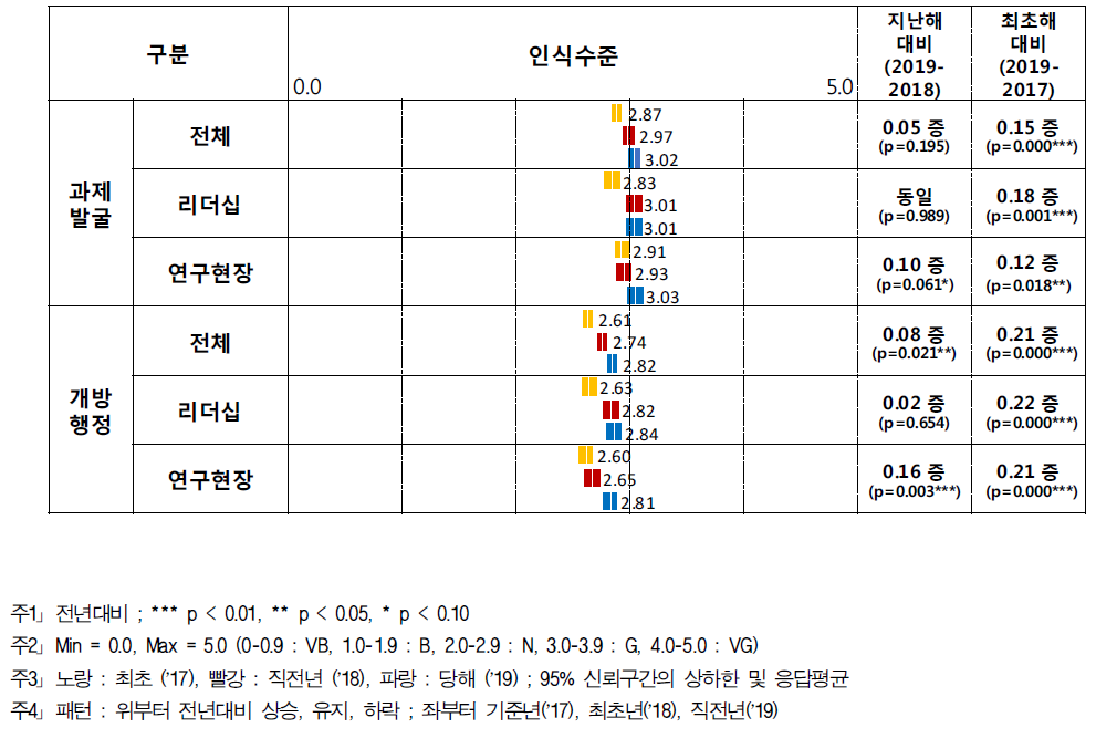 혁신 아젠다 인식수준