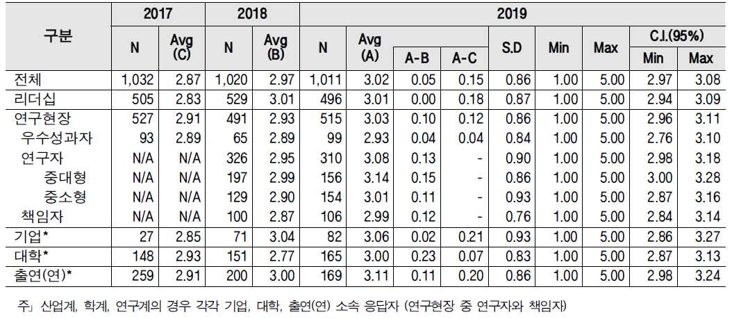 과제 발굴 - 계층별 인식구조 및 통계량