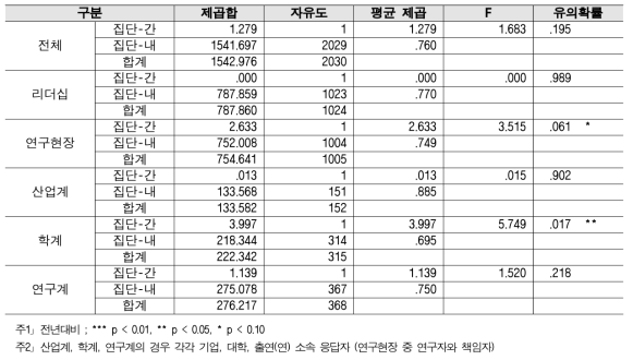 과제 발굴 - 2018년 대비 2019 분산분석 결과