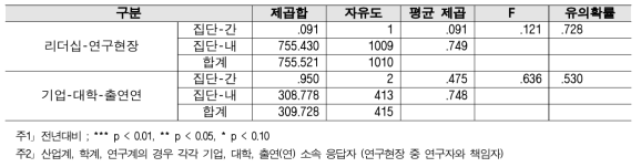 과제 발굴 - 계층 간 분산분석 결과