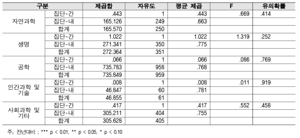 과제 발굴 - 연구분야/전문분야별 2018년 대비 2019 분산분석 결과