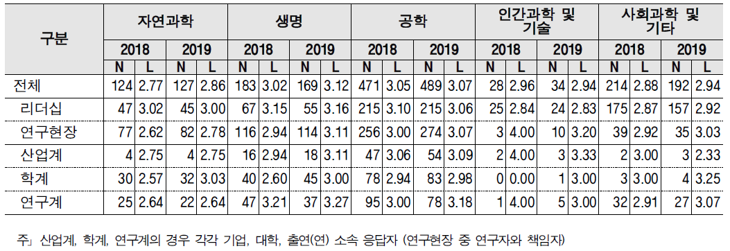 과제 발굴 - 계층 및 연구분야/전문분야별 응답수준