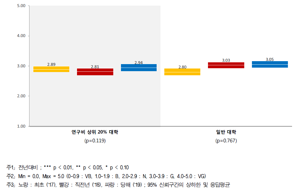 과제 발굴 - 대학별 인식수준