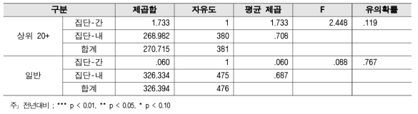 과제 발굴 - 대학별 2018년 대비 2019 분산분석 결과