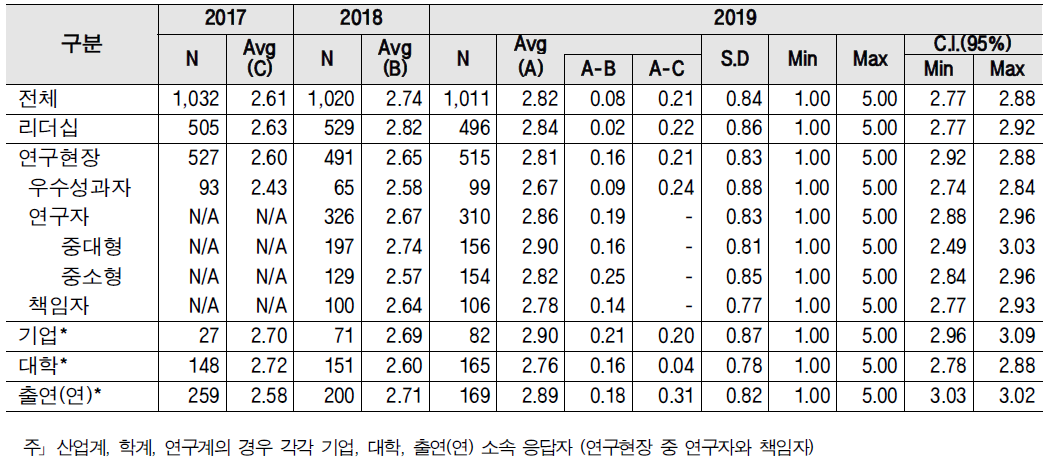 개방 행정 - 계층별 인식구조 및 통계량