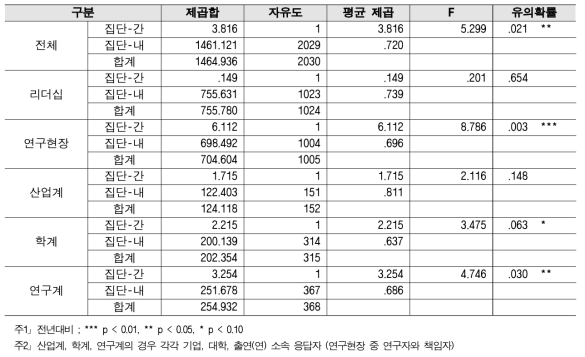 개방 행정 - 2018년 대비 2019 분산분석 결과