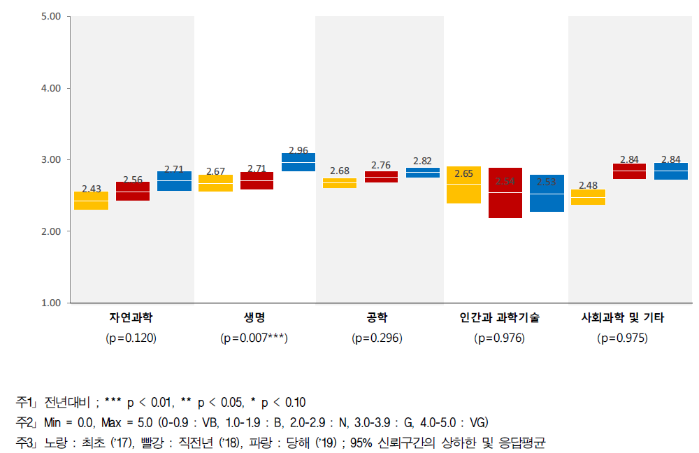 개방 행정 - 연구분야/전문분야별 인식수준