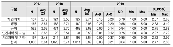 개방 행정 - 연구분야/전문분야별 인식수준 및 통계량