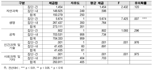 개방 행정 - 연구분야/전문분야별 2018년 대비 2019 분산분석 결과