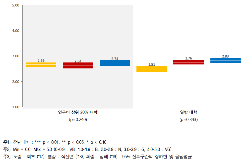 개방 행정 - 대학별 인식수준