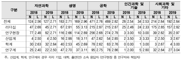 개방 행정 - 계층 및 연구분야/전문분야별 응답수준