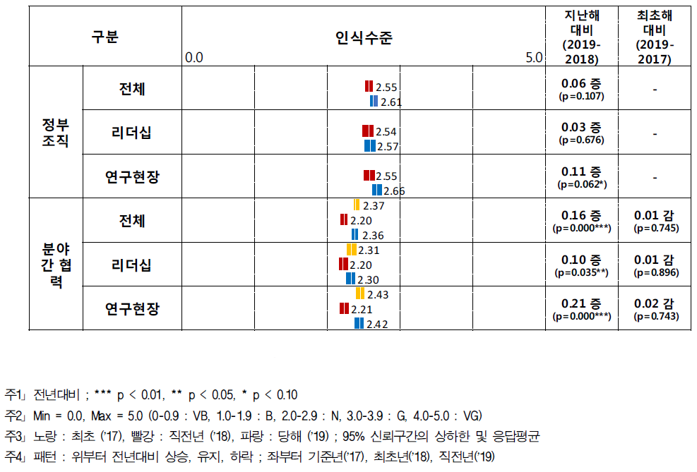 거버넌스 인식수준