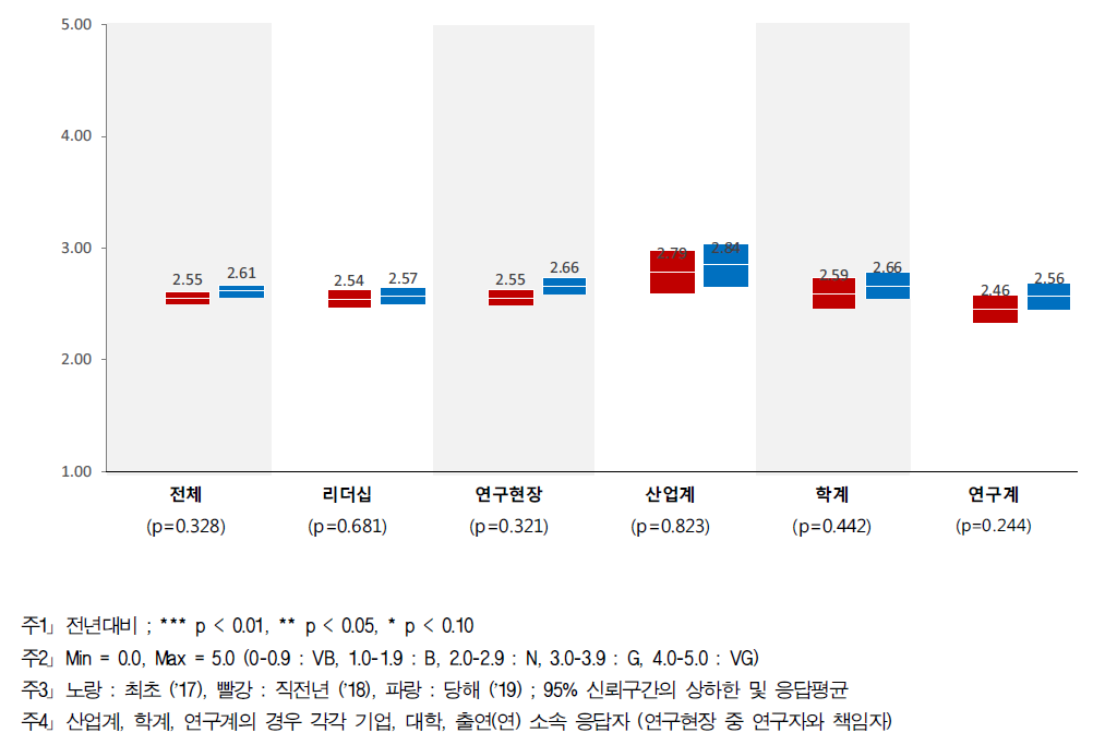 정부조직 - 계층별 인식구조