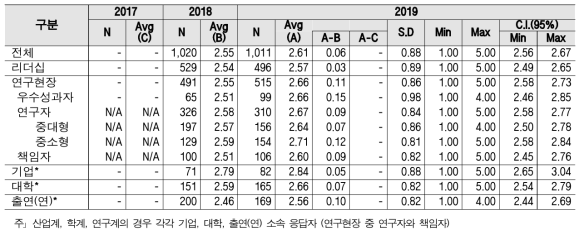 정부조직 - 계층별 인식구조 및 통계량