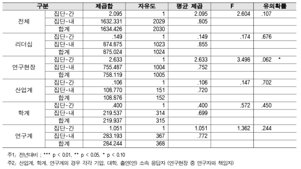 정부조직 - 2018년 대비 2019 분산분석 결과