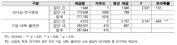 정부조직 - 계층 간 분산분석 결과