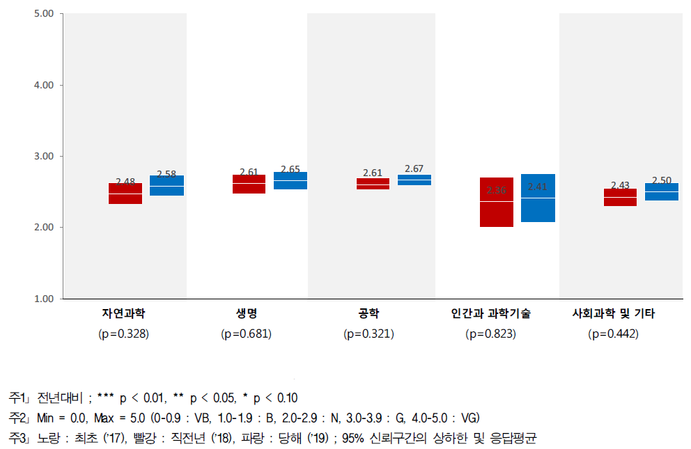 정부조직 - 연구분야/전문분야별 인식수준