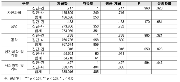 정부조직 - 연구분야/전문분야별 2018년 대비 2019 분산분석 결과