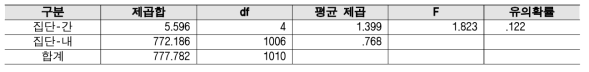 정부조직 - 연구분야/전문분야 분산분석 결과