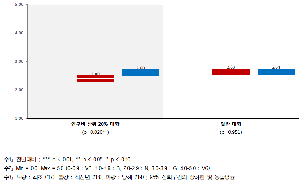 정부조직 - 대학별 인식수준