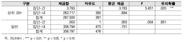 정부조직 - 대학별 2018년 대비 2019 분산분석 결과