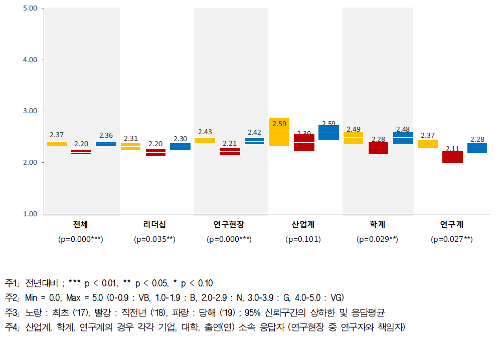 분야 간 협력 - 계층별 인식구조